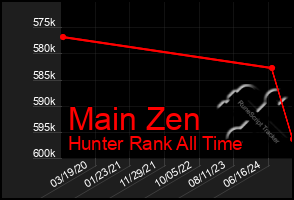 Total Graph of Main Zen