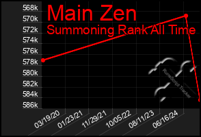 Total Graph of Main Zen