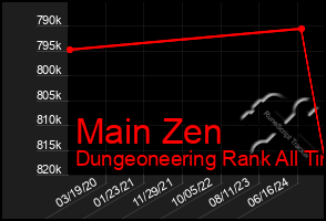 Total Graph of Main Zen