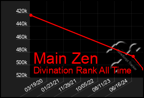 Total Graph of Main Zen