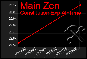 Total Graph of Main Zen