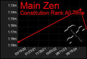 Total Graph of Main Zen