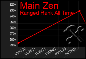 Total Graph of Main Zen