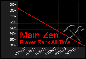 Total Graph of Main Zen