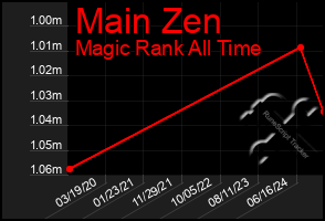 Total Graph of Main Zen