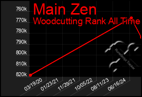 Total Graph of Main Zen