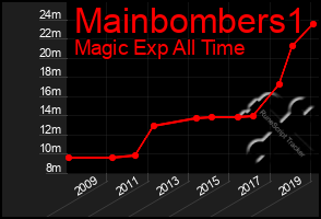 Total Graph of Mainbombers1