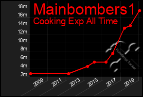 Total Graph of Mainbombers1