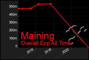 Total Graph of Maining