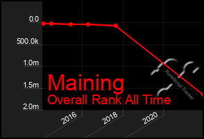 Total Graph of Maining