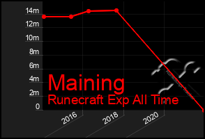 Total Graph of Maining