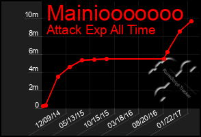 Total Graph of Mainiooooooo