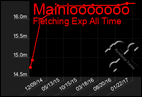 Total Graph of Mainiooooooo