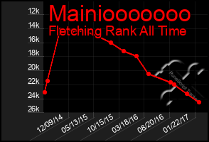 Total Graph of Mainiooooooo