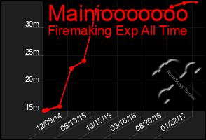 Total Graph of Mainiooooooo