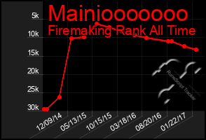 Total Graph of Mainiooooooo