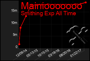 Total Graph of Mainiooooooo