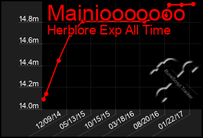 Total Graph of Mainiooooooo