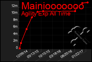 Total Graph of Mainiooooooo