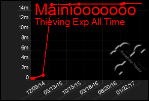 Total Graph of Mainiooooooo