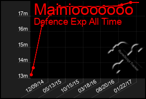 Total Graph of Mainiooooooo