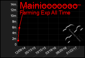 Total Graph of Mainiooooooo