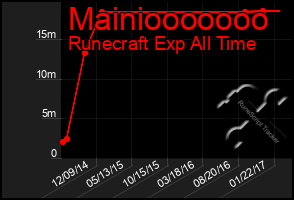 Total Graph of Mainiooooooo