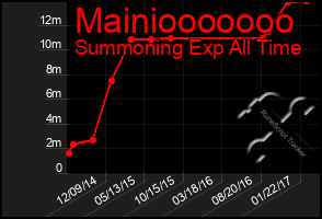 Total Graph of Mainiooooooo