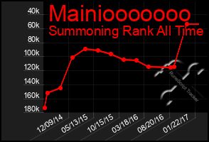 Total Graph of Mainiooooooo