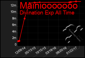 Total Graph of Mainiooooooo