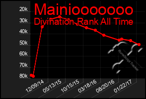 Total Graph of Mainiooooooo