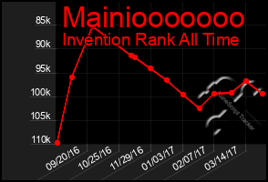 Total Graph of Mainiooooooo