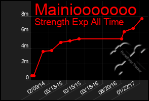 Total Graph of Mainiooooooo
