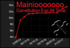 Total Graph of Mainiooooooo