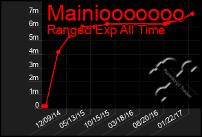 Total Graph of Mainiooooooo