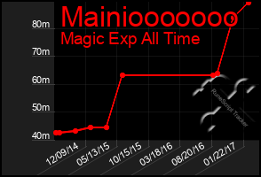 Total Graph of Mainiooooooo