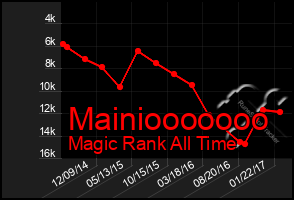 Total Graph of Mainiooooooo