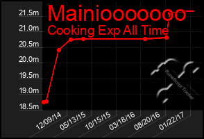 Total Graph of Mainiooooooo