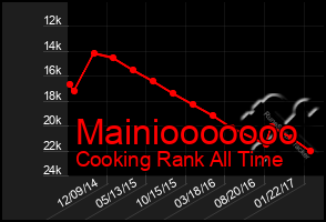 Total Graph of Mainiooooooo