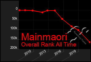 Total Graph of Mainmaori