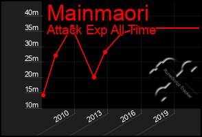 Total Graph of Mainmaori