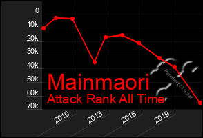 Total Graph of Mainmaori