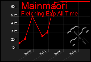 Total Graph of Mainmaori