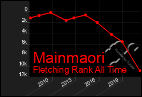 Total Graph of Mainmaori