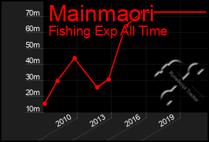 Total Graph of Mainmaori