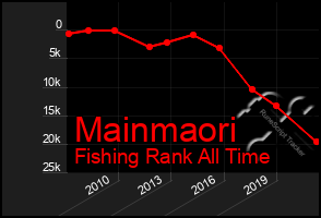 Total Graph of Mainmaori