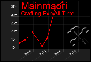 Total Graph of Mainmaori