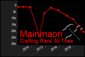 Total Graph of Mainmaori