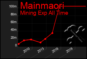 Total Graph of Mainmaori