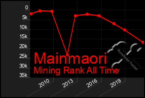 Total Graph of Mainmaori